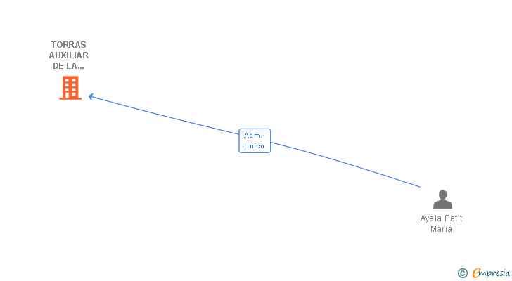 Vinculaciones societarias de TORRAS AUXILIAR DE LA CONSTRUCCIO SL