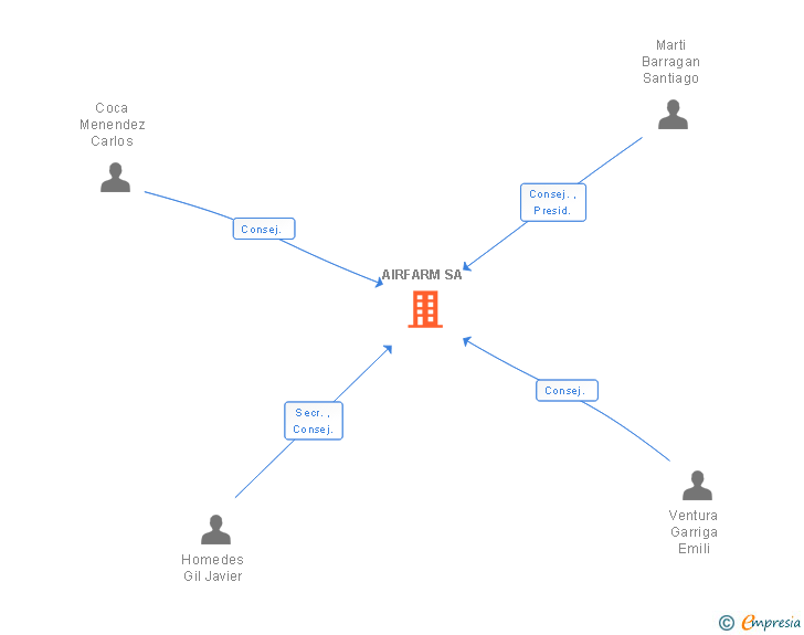 Vinculaciones societarias de AIRPHARM SL