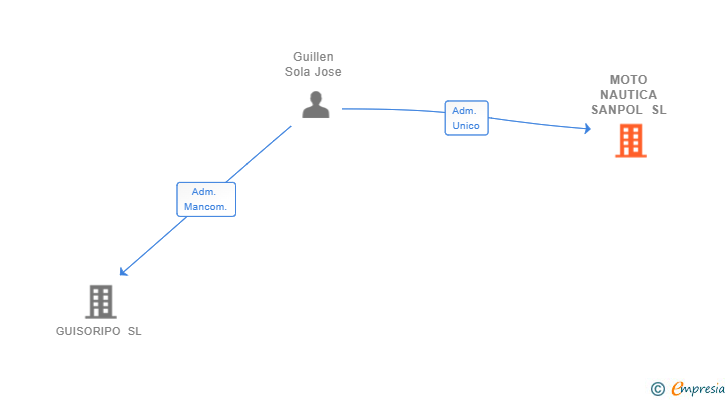 Vinculaciones societarias de MOTO NAUTICA SANPOL SL