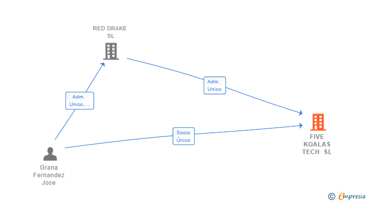 Vinculaciones societarias de FIVE KOALAS TECH SL