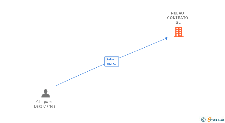 Vinculaciones societarias de NUEVO CONTRATO SL