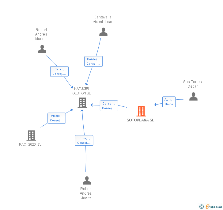 Vinculaciones societarias de SOTOPLANA SL