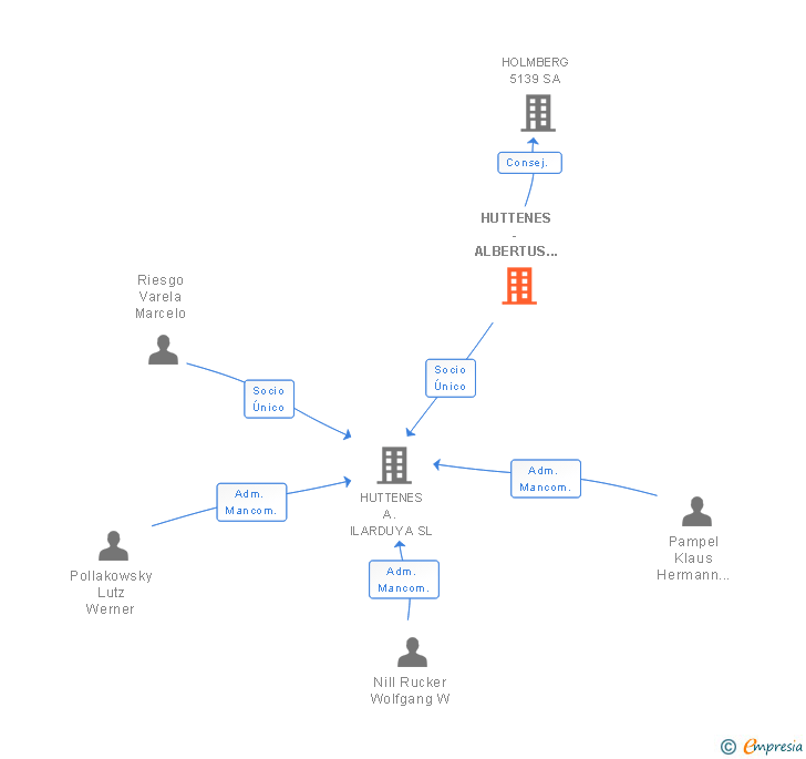 Vinculaciones societarias de HUTTENES - ALBERTUS CHEMISCHE WERKE GMBH