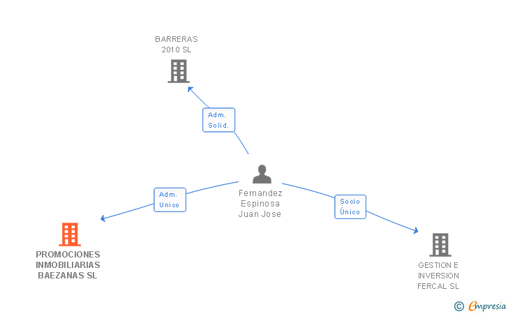 Vinculaciones societarias de PROMOCIONES INMOBILIARIAS BAEZANAS SL