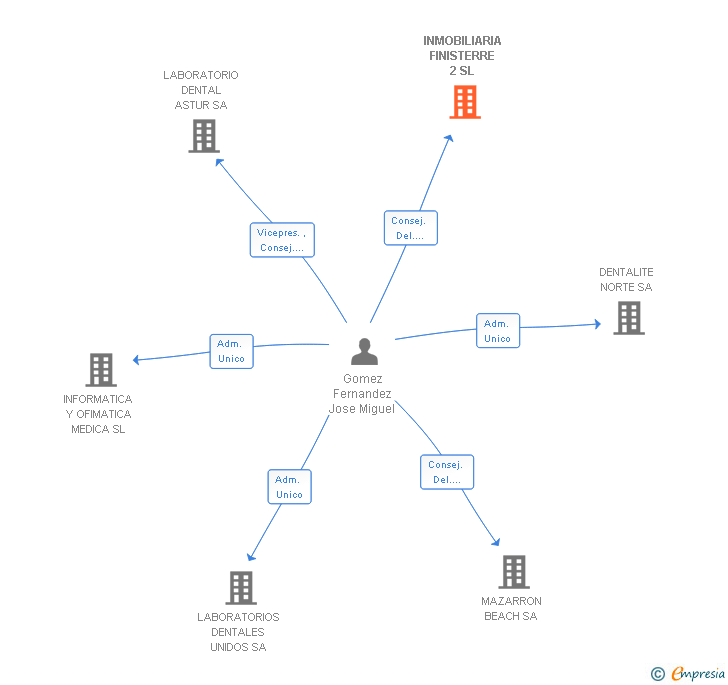 Vinculaciones societarias de INMOBILIARIA FINISTERRE 2 SL