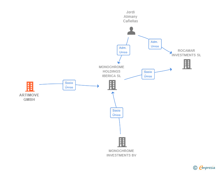 Vinculaciones societarias de ARTIMOVE GMBH