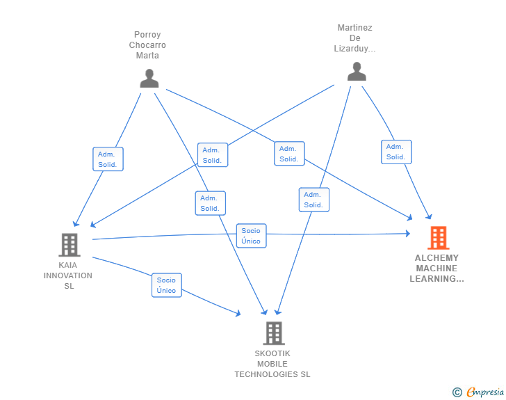 Vinculaciones societarias de ALCHEMY MACHINE LEARNING SL