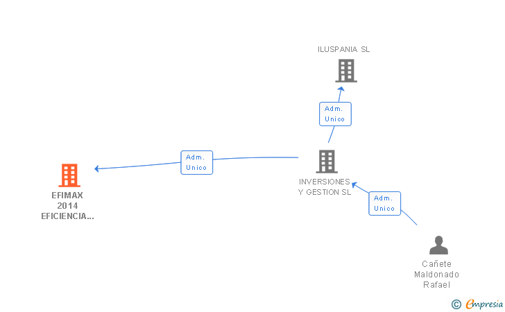 Vinculaciones societarias de EFIMAX 2014 EFICIENCIA ENERGETICA SL