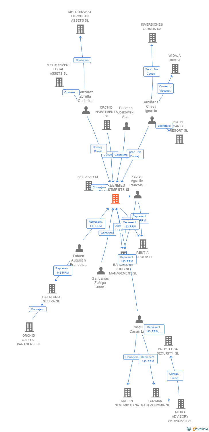 Vinculaciones societarias de GREENMED INVESTMENTS SL