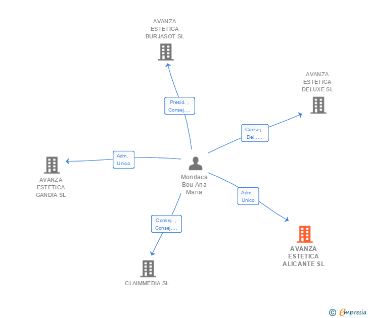 Vinculaciones societarias de AVANZA ESTETICA ALICANTE SL
