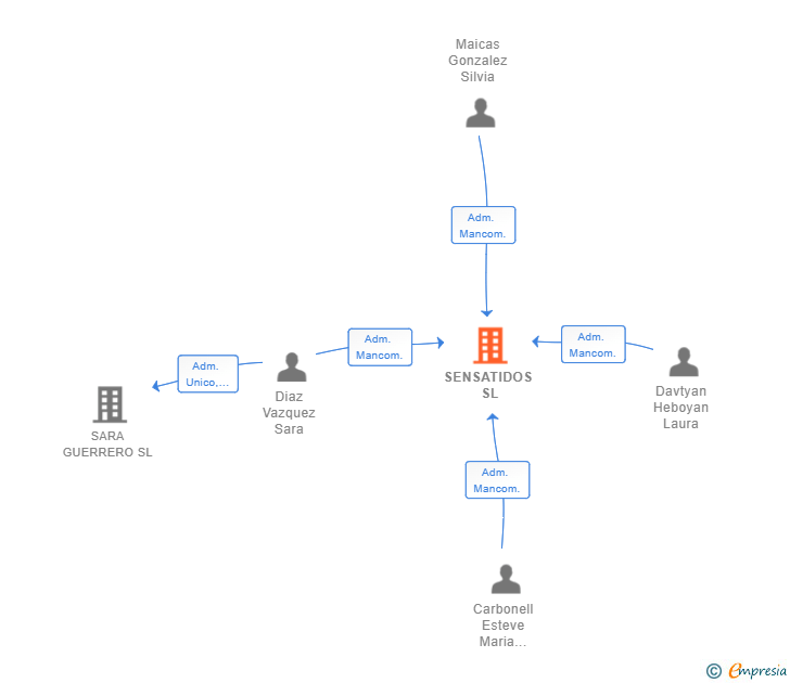 Vinculaciones societarias de SENSATIDOS SL