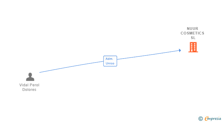 Vinculaciones societarias de NUUR COSMETICS SL