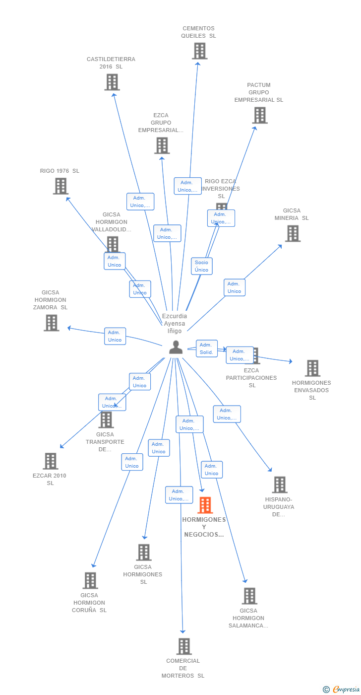 Vinculaciones societarias de HORMIGONES Y NEGOCIOS SL