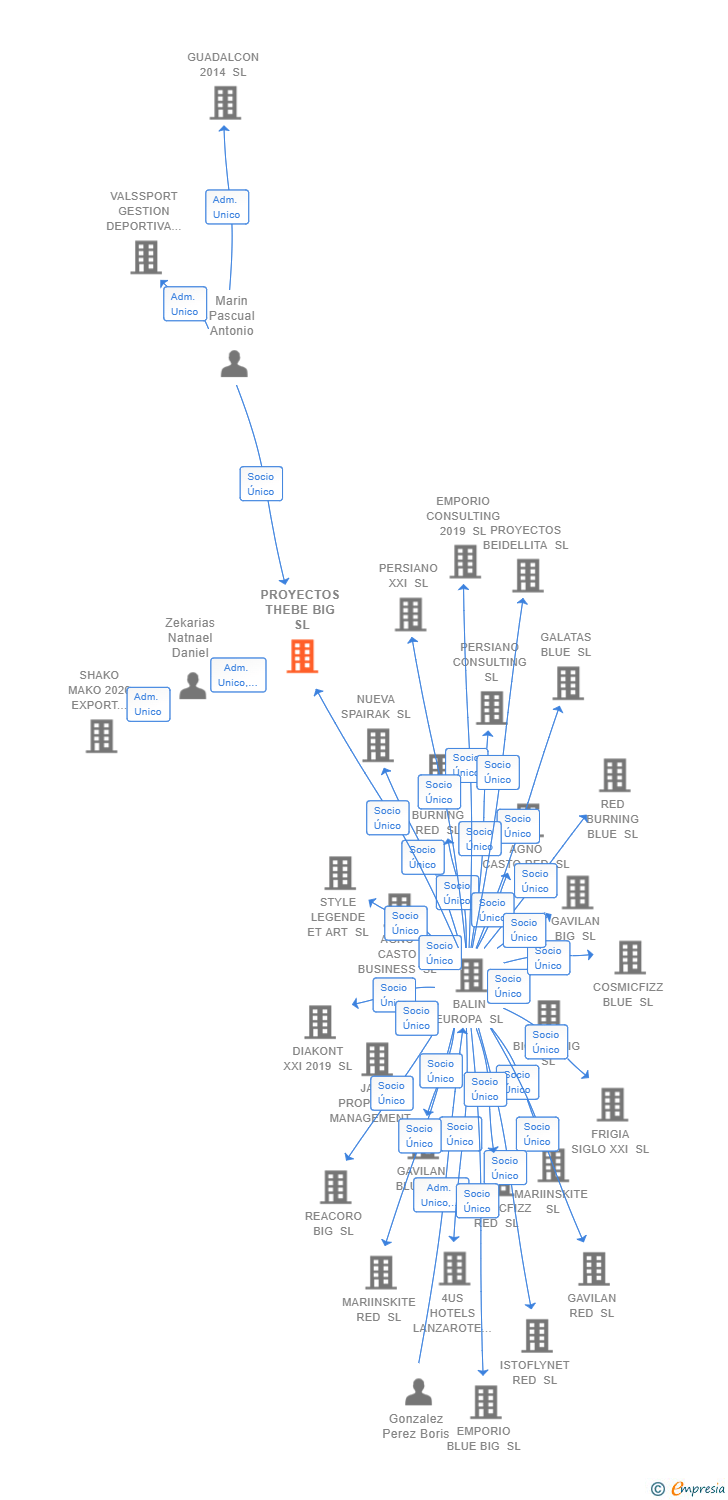 Vinculaciones societarias de PROYECTOS THEBE BIG SL