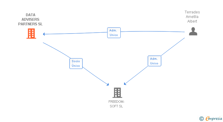 Vinculaciones societarias de DATA ADVISERS PARTNERS SL