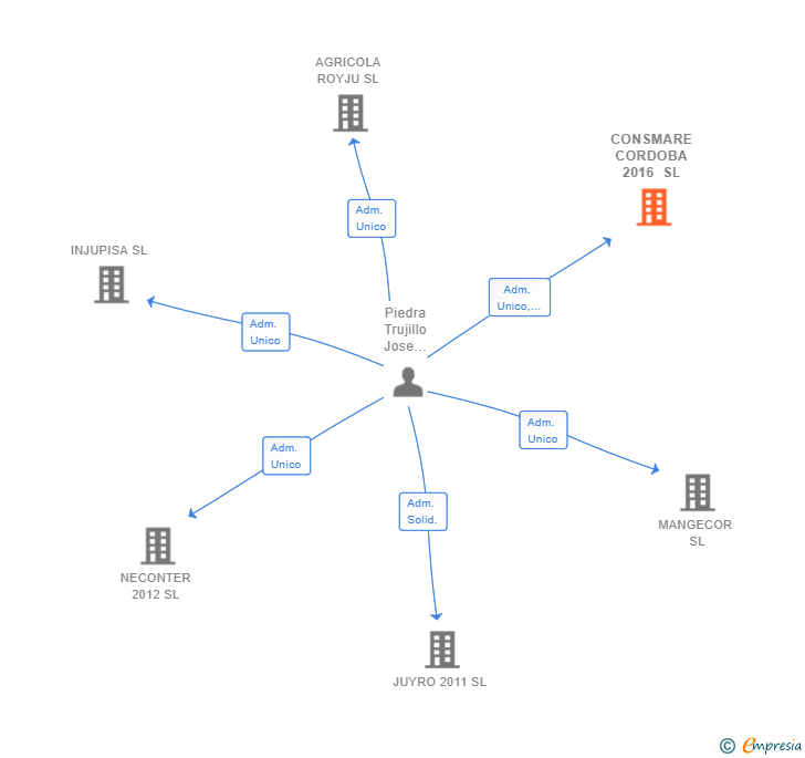 Vinculaciones societarias de CONSMARE CORDOBA 2016 SL