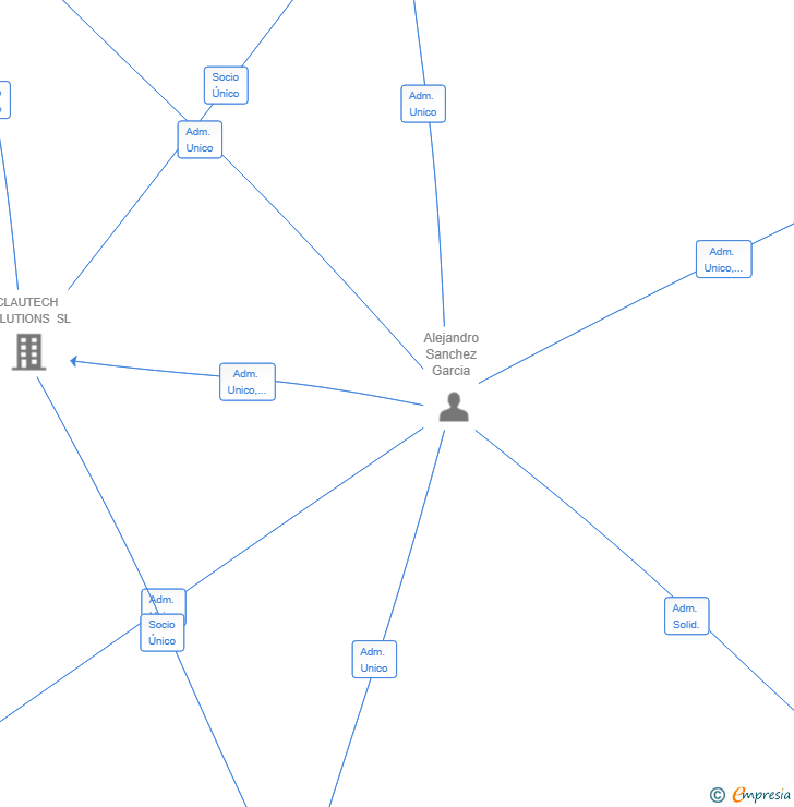 Vinculaciones societarias de ASCENTRIX 360 SL
