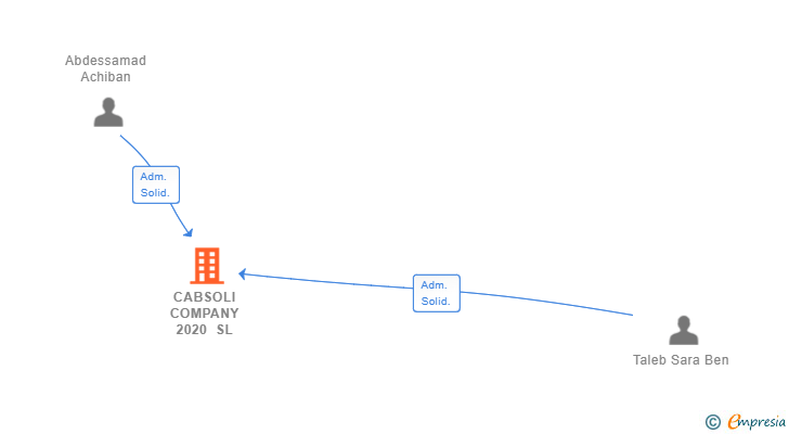 Vinculaciones societarias de CABSOLI COMPANY 2020 SL