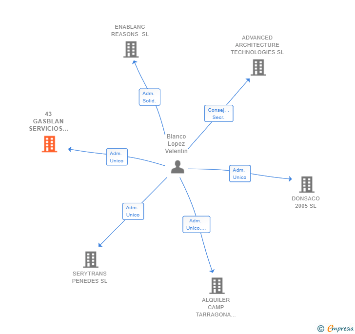 Vinculaciones societarias de 43 GASBLAN SERVICIOS INTEGRALES SL