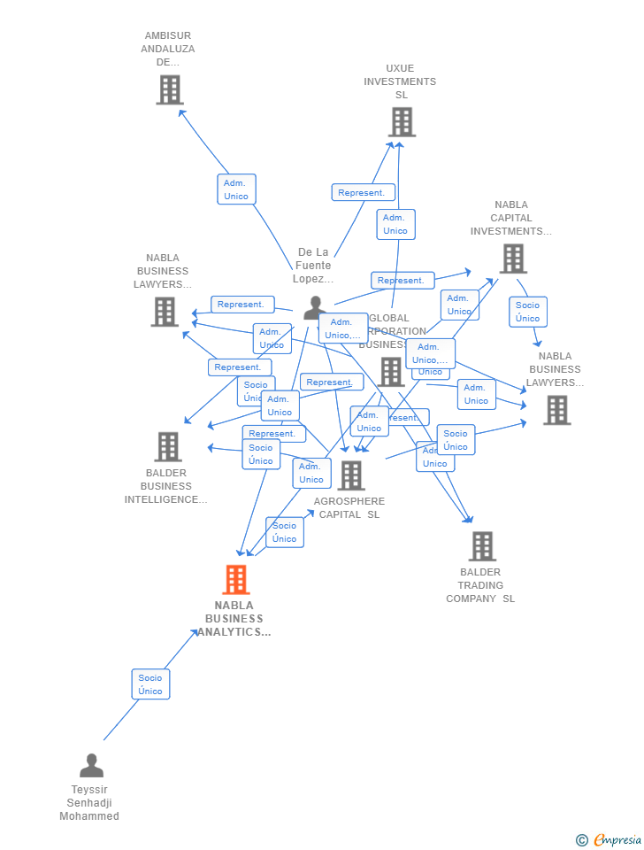Vinculaciones societarias de NABLA STRATEGIC INVESTMENTS HOLDING SL