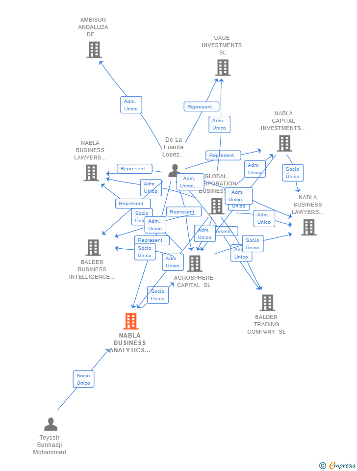 Vinculaciones societarias de NABLA BUSINESS ANALYTICS HOLDING SL