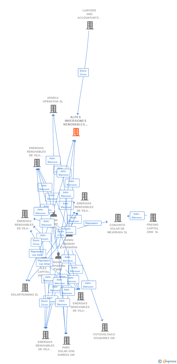Vinculaciones societarias de ALPES INVERSIONES RENOVABLES SL