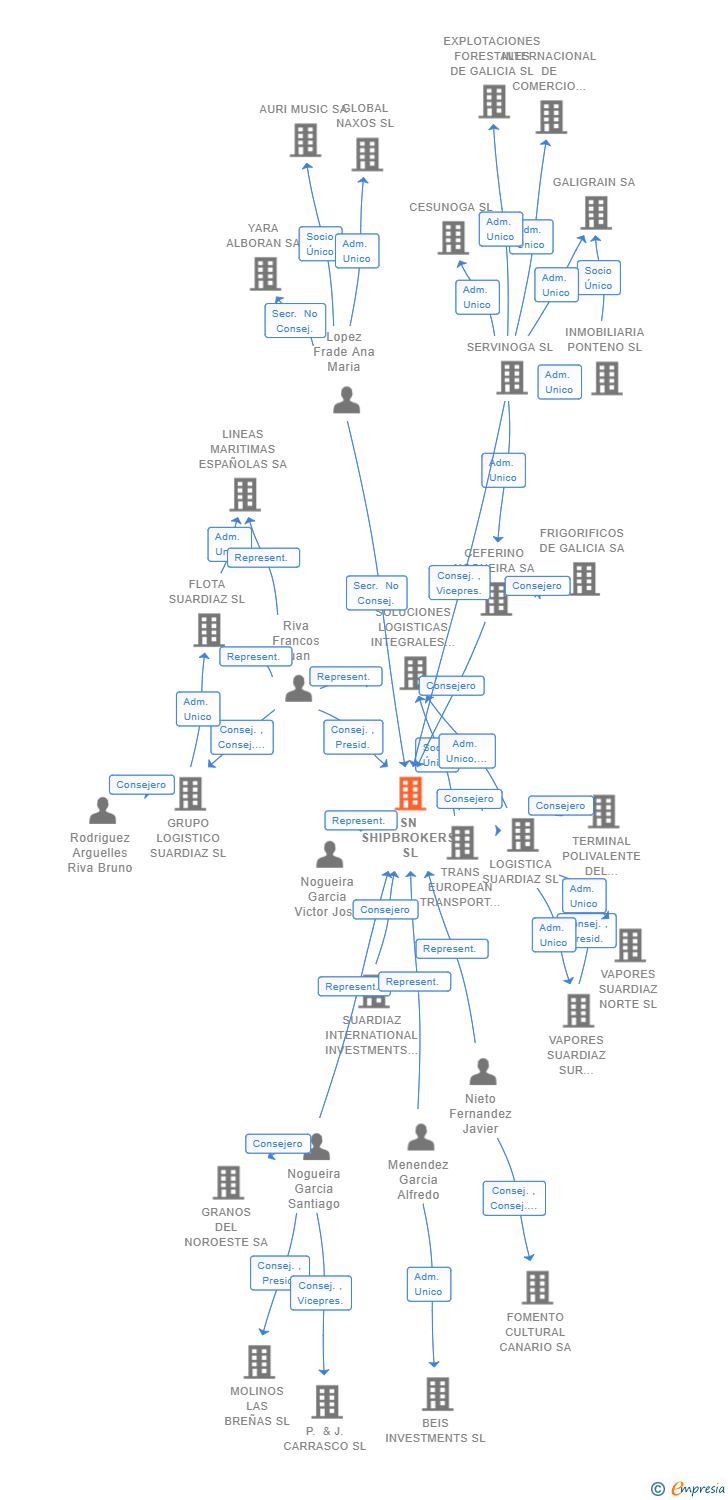 Vinculaciones societarias de SN SHIPBROKERS SL