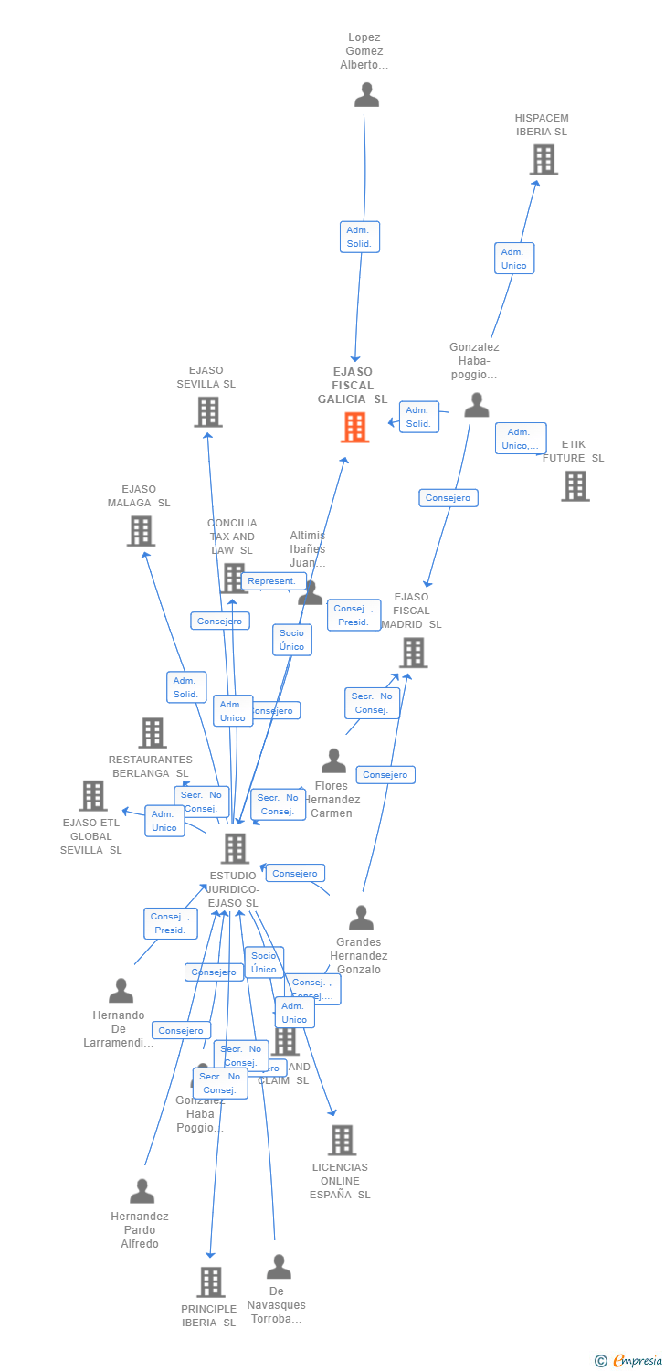Vinculaciones societarias de EJASO FISCAL GALICIA SL