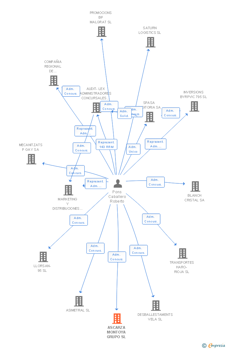 Vinculaciones societarias de ASCARZA MONTOYA GRUPO SL