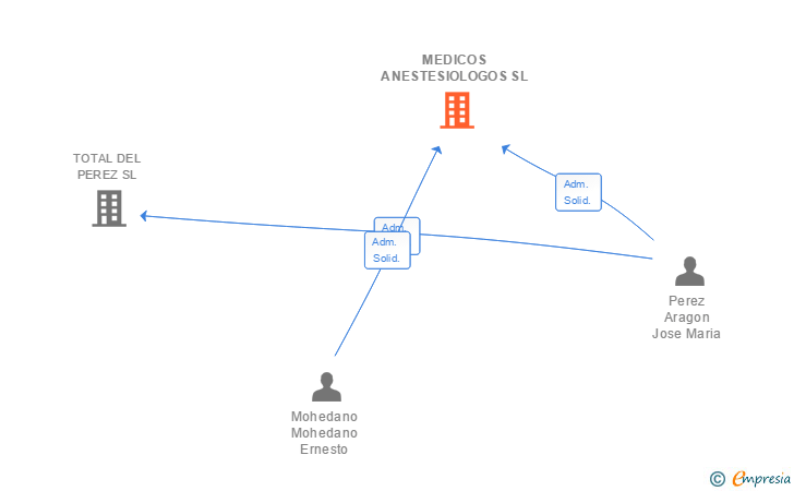 Vinculaciones societarias de MEDICOS ANESTESIOLOGOS SL