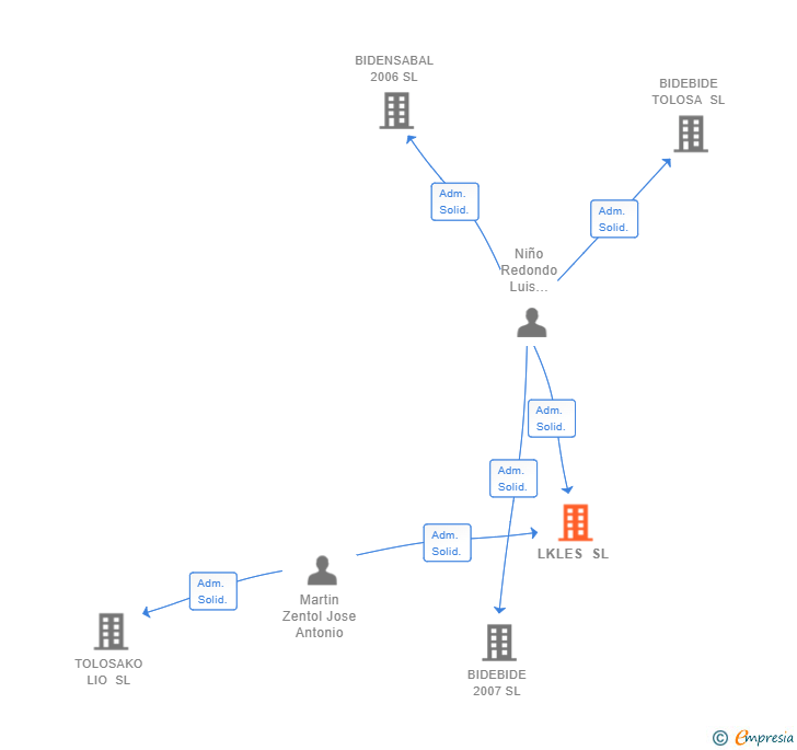 Vinculaciones societarias de LKLES SL