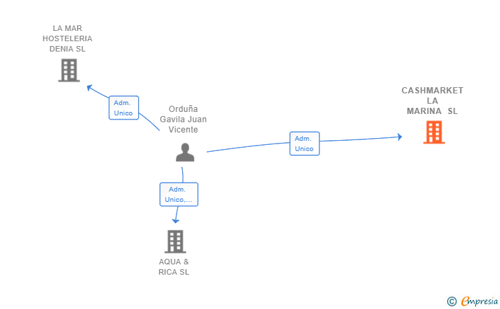 Vinculaciones societarias de CASHMARKET LA MARINA SL