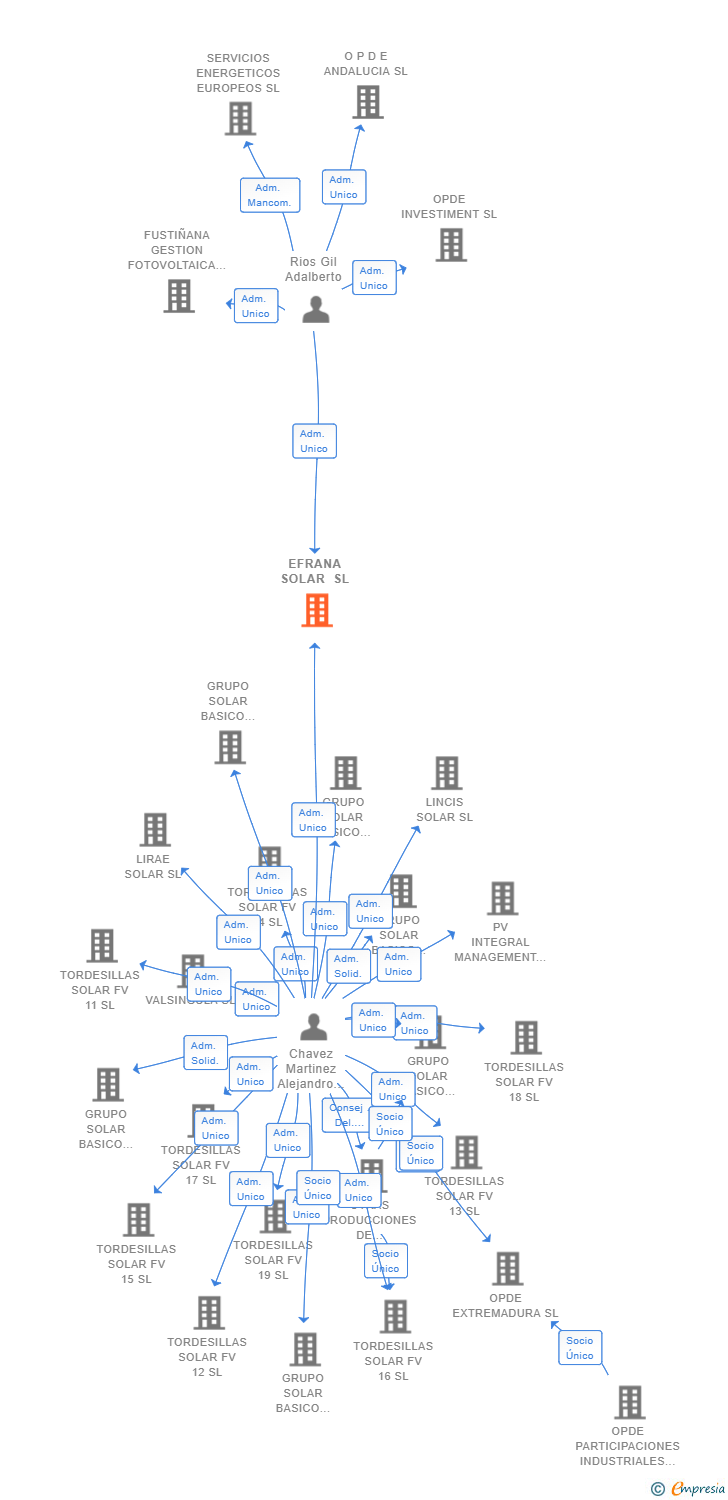 Vinculaciones societarias de EFRANA SOLAR SL