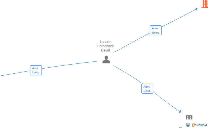 Vinculaciones societarias de DALAFE REAL ESTATE SOLUTIONS SL