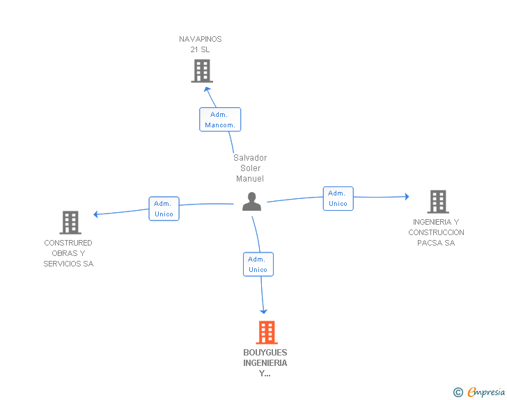 Vinculaciones societarias de BOUYGUES INGENIERIA Y CONSTRUCCION SA
