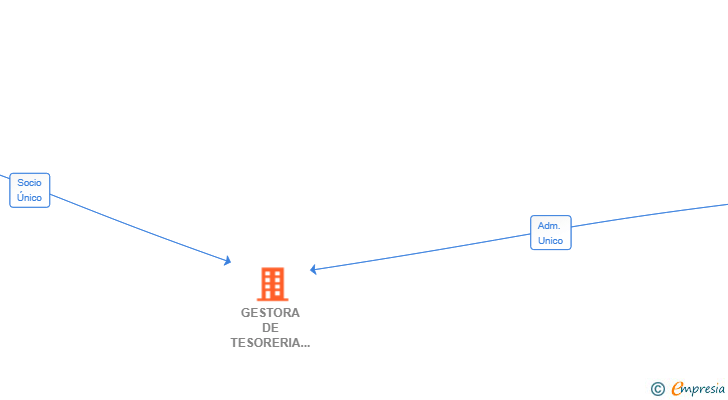 Vinculaciones societarias de GESTORA DE TESORERIA SL