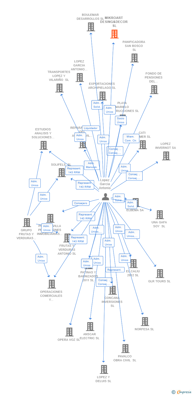 Vinculaciones societarias de MIKROART DESING&DECOR SL