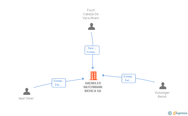 Vinculaciones societarias de HAENDLER NATERMANN IBERICA SA