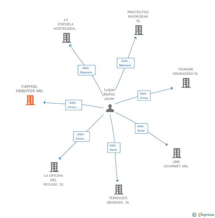 Vinculaciones societarias de CAPITAL TRIBUTOS SRL