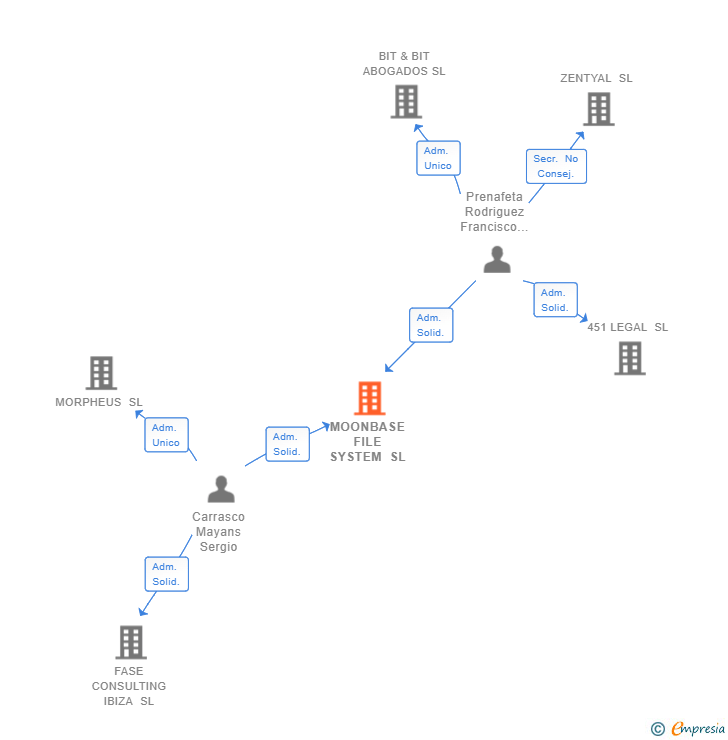Vinculaciones societarias de MOONBASE FILE SYSTEM SL
