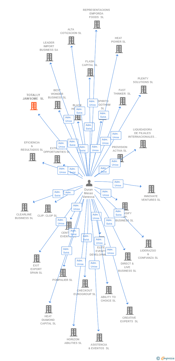 Vinculaciones societarias de TOTALLY JAWSOME SL