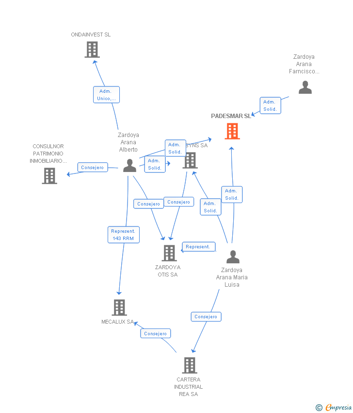 Vinculaciones societarias de PADESMAR SL