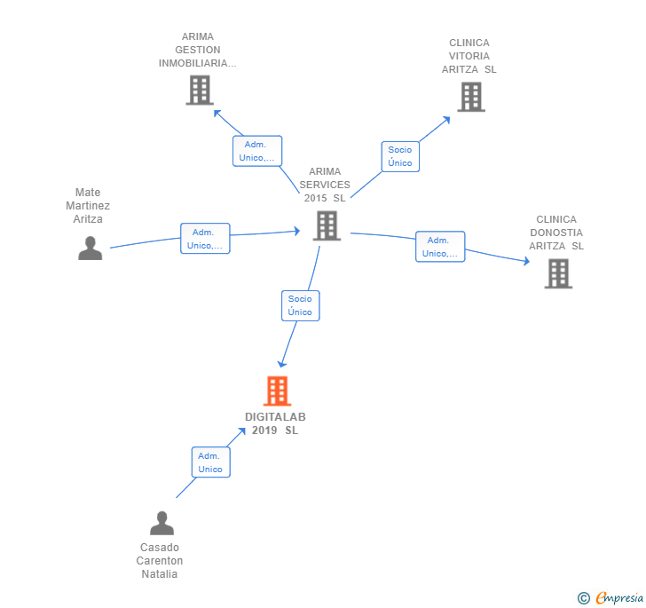 Vinculaciones societarias de DIGITALAB 2019 SL