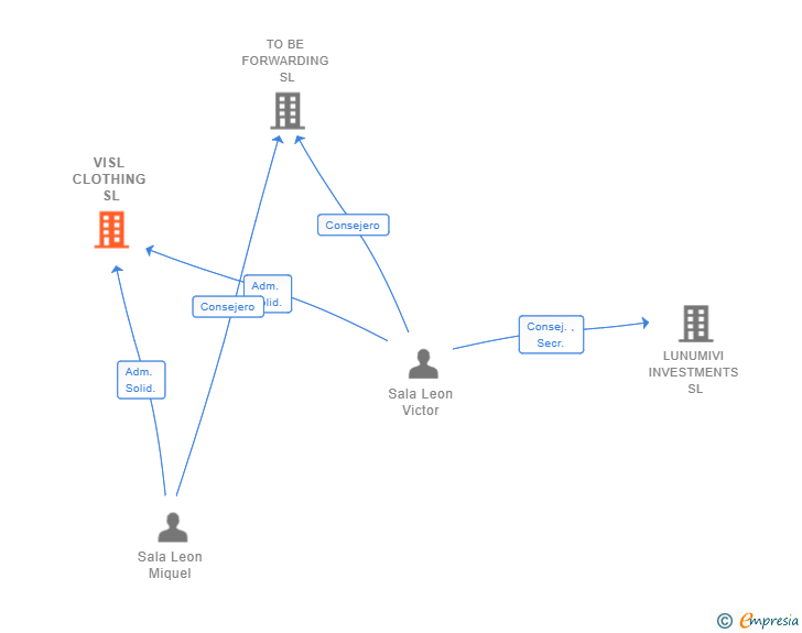 Vinculaciones societarias de VISL CLOTHING SL