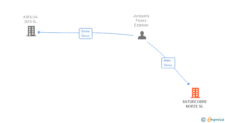 Vinculaciones societarias de ASTURCOBRE NORTE SL