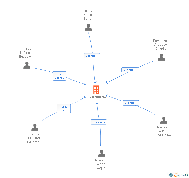 Vinculaciones societarias de BIOSASUN SA