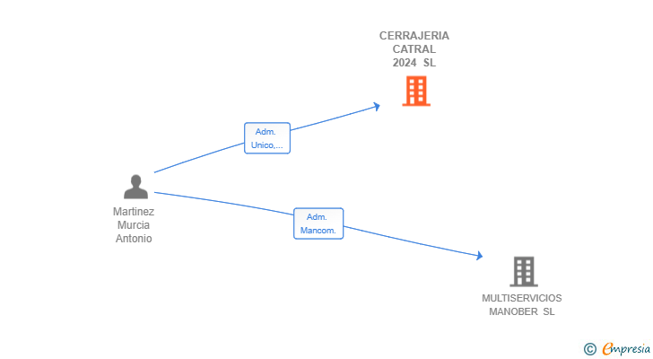 Vinculaciones societarias de CERRAJERIA CATRAL 2024 SL
