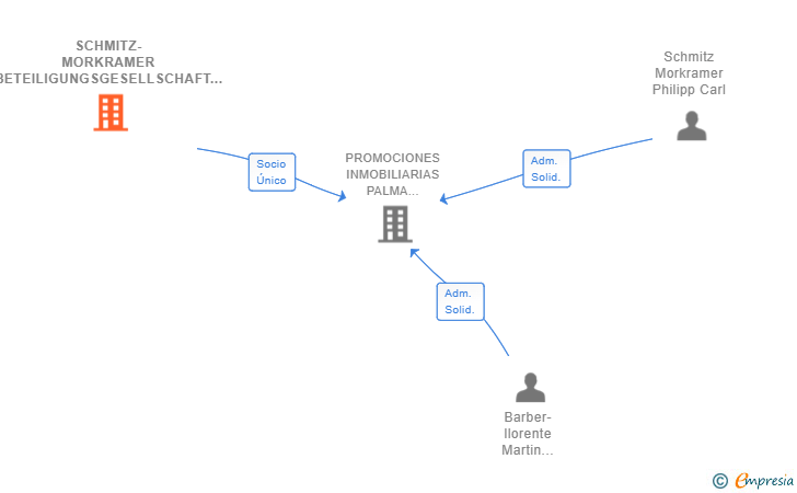 Vinculaciones societarias de SCHMITZ-MORKRAMER BETEILIGUNGSGESELLSCHAFT GMBH