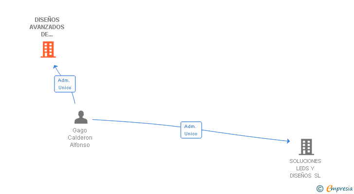 Vinculaciones societarias de DISEÑOS AVANZADOS DE TECNOLOGIA ELECTRONICA LED SL
