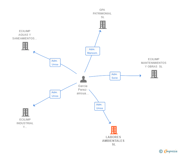 Vinculaciones societarias de LABORES AMBIENTALES SL